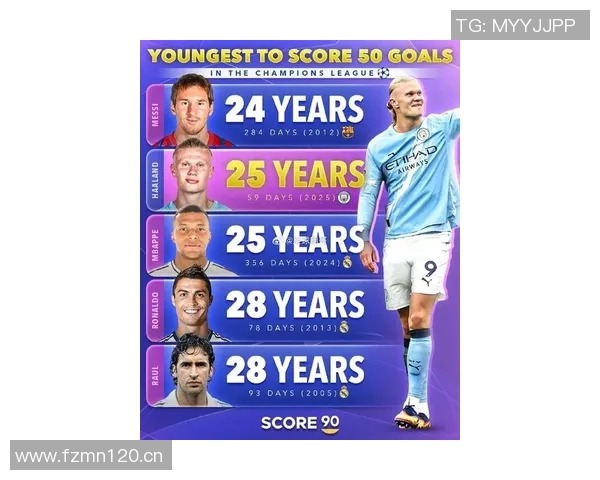 哈兰德以46场比赛创国家队最快达50球纪录梅西和C罗分别用107场和114场完成