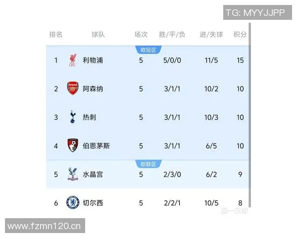 阿森纳夺冠概率领先欧冠竞争对手巴黎利物浦紧随其后